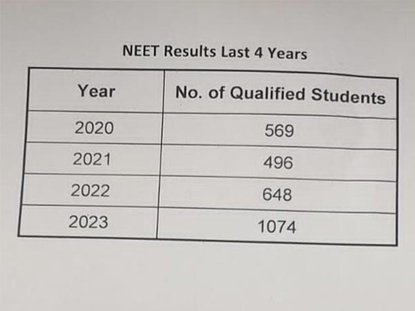 NEET UG 2023 Result Announced: Over 1000 Students Qualify Wo studied Delhi Government Schools